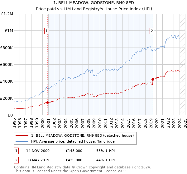 1, BELL MEADOW, GODSTONE, RH9 8ED: Price paid vs HM Land Registry's House Price Index
