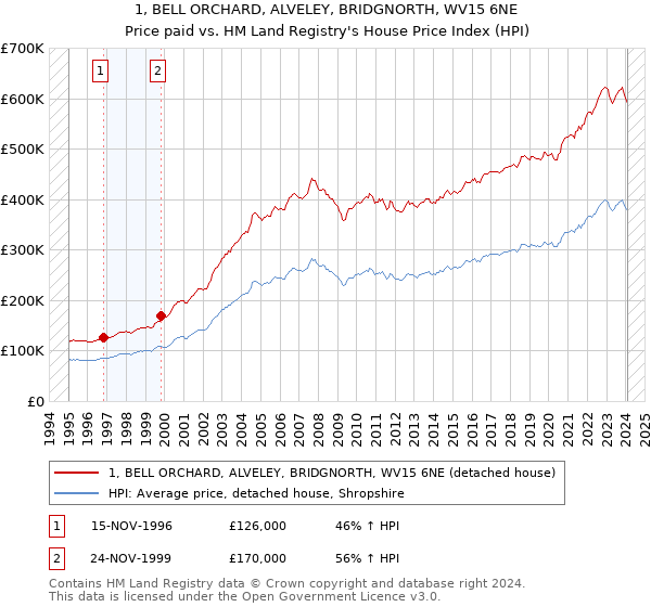 1, BELL ORCHARD, ALVELEY, BRIDGNORTH, WV15 6NE: Price paid vs HM Land Registry's House Price Index