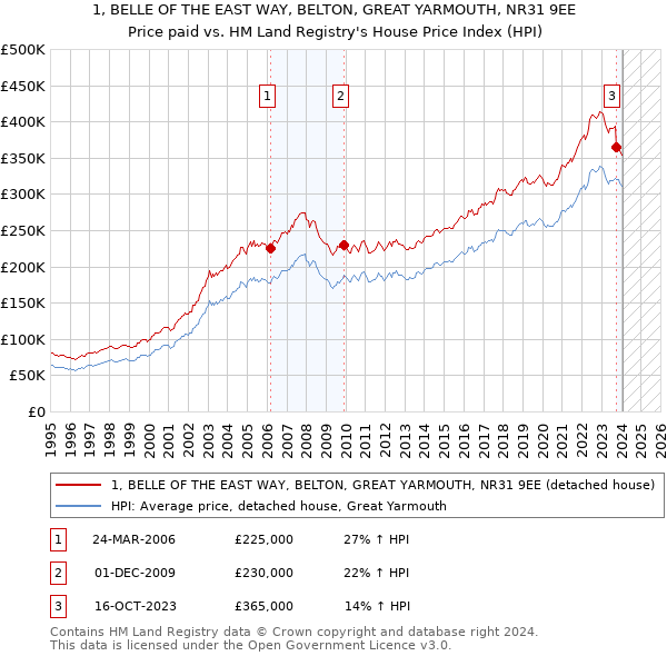 1, BELLE OF THE EAST WAY, BELTON, GREAT YARMOUTH, NR31 9EE: Price paid vs HM Land Registry's House Price Index