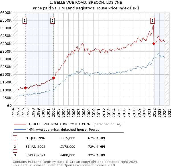 1, BELLE VUE ROAD, BRECON, LD3 7NE: Price paid vs HM Land Registry's House Price Index