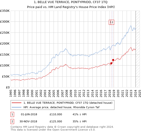 1, BELLE VUE TERRACE, PONTYPRIDD, CF37 1TQ: Price paid vs HM Land Registry's House Price Index