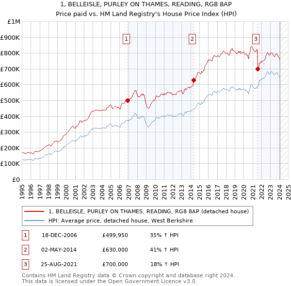 1, BELLEISLE, PURLEY ON THAMES, READING, RG8 8AP: Price paid vs HM Land Registry's House Price Index