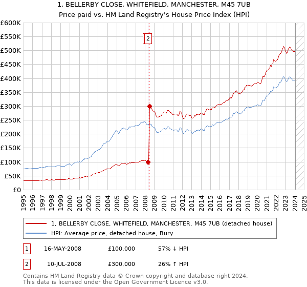 1, BELLERBY CLOSE, WHITEFIELD, MANCHESTER, M45 7UB: Price paid vs HM Land Registry's House Price Index