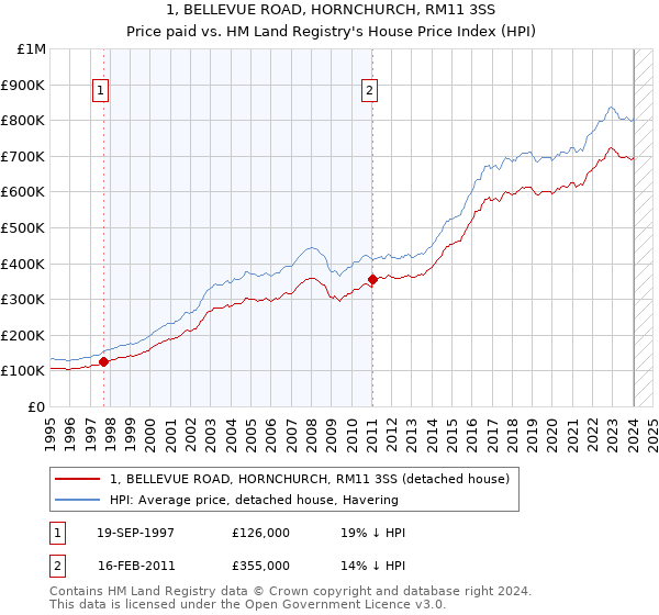 1, BELLEVUE ROAD, HORNCHURCH, RM11 3SS: Price paid vs HM Land Registry's House Price Index