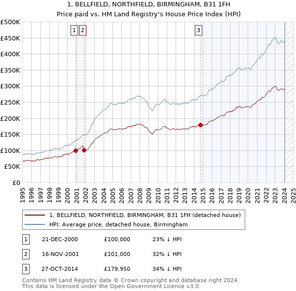 1, BELLFIELD, NORTHFIELD, BIRMINGHAM, B31 1FH: Price paid vs HM Land Registry's House Price Index