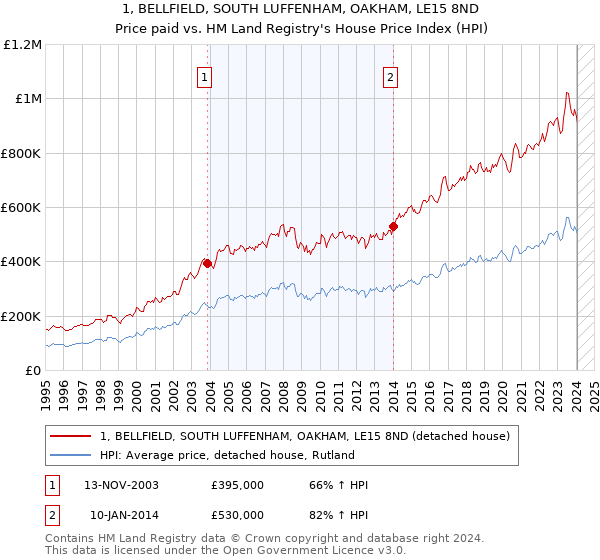 1, BELLFIELD, SOUTH LUFFENHAM, OAKHAM, LE15 8ND: Price paid vs HM Land Registry's House Price Index