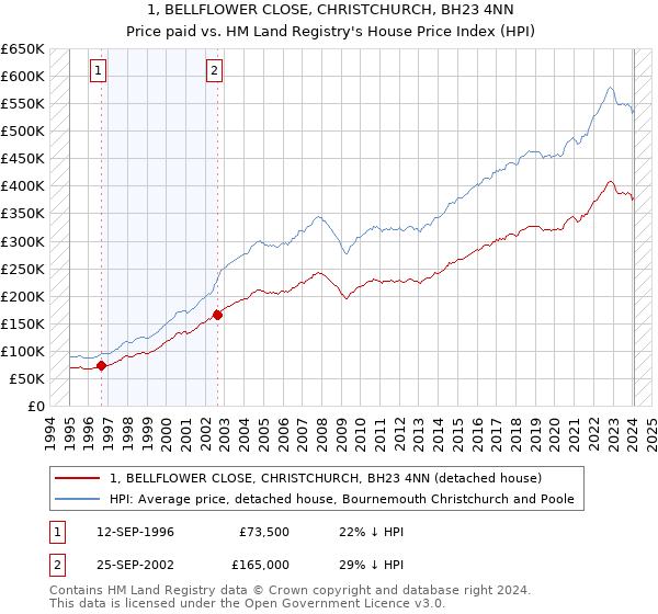 1, BELLFLOWER CLOSE, CHRISTCHURCH, BH23 4NN: Price paid vs HM Land Registry's House Price Index