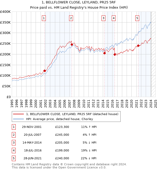 1, BELLFLOWER CLOSE, LEYLAND, PR25 5RF: Price paid vs HM Land Registry's House Price Index