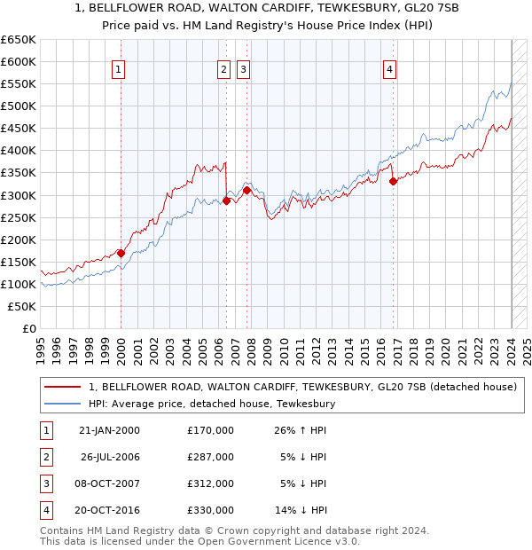 1, BELLFLOWER ROAD, WALTON CARDIFF, TEWKESBURY, GL20 7SB: Price paid vs HM Land Registry's House Price Index