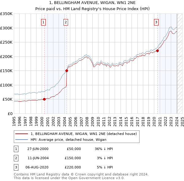 1, BELLINGHAM AVENUE, WIGAN, WN1 2NE: Price paid vs HM Land Registry's House Price Index