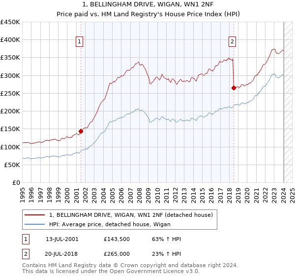 1, BELLINGHAM DRIVE, WIGAN, WN1 2NF: Price paid vs HM Land Registry's House Price Index