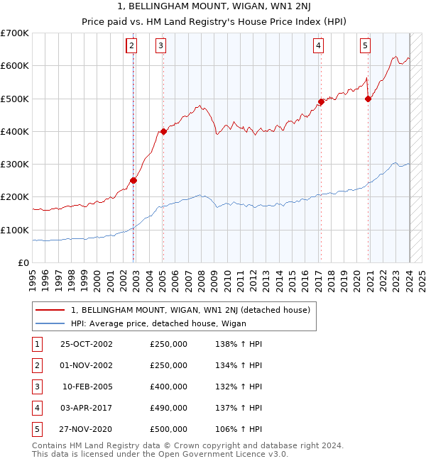 1, BELLINGHAM MOUNT, WIGAN, WN1 2NJ: Price paid vs HM Land Registry's House Price Index