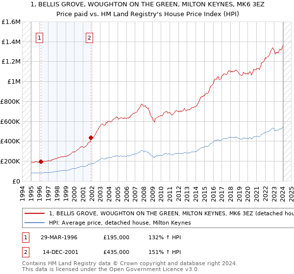 1, BELLIS GROVE, WOUGHTON ON THE GREEN, MILTON KEYNES, MK6 3EZ: Price paid vs HM Land Registry's House Price Index