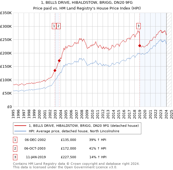 1, BELLS DRIVE, HIBALDSTOW, BRIGG, DN20 9FG: Price paid vs HM Land Registry's House Price Index