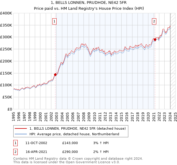 1, BELLS LONNEN, PRUDHOE, NE42 5FR: Price paid vs HM Land Registry's House Price Index
