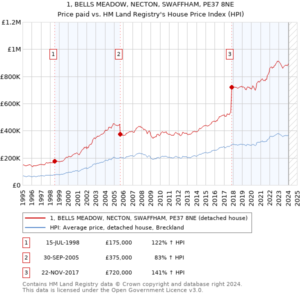 1, BELLS MEADOW, NECTON, SWAFFHAM, PE37 8NE: Price paid vs HM Land Registry's House Price Index