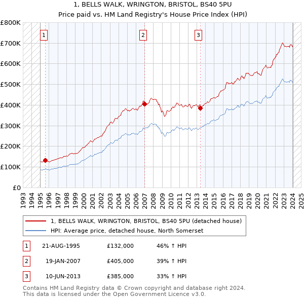 1, BELLS WALK, WRINGTON, BRISTOL, BS40 5PU: Price paid vs HM Land Registry's House Price Index