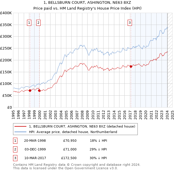 1, BELLSBURN COURT, ASHINGTON, NE63 8XZ: Price paid vs HM Land Registry's House Price Index