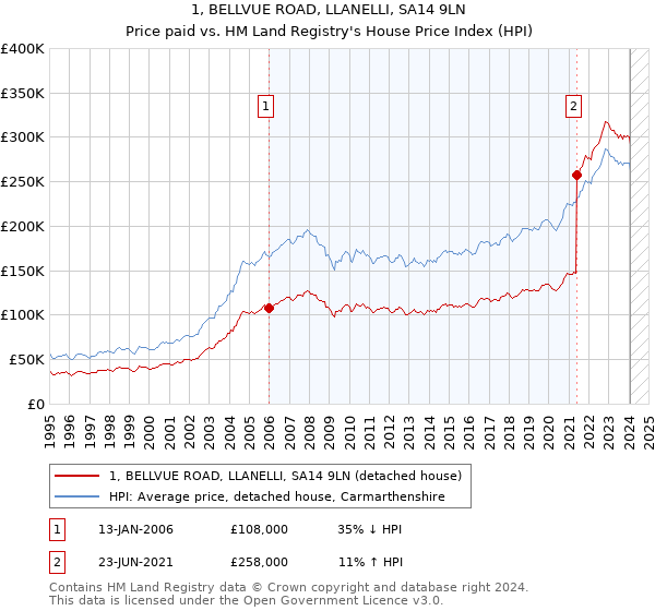1, BELLVUE ROAD, LLANELLI, SA14 9LN: Price paid vs HM Land Registry's House Price Index
