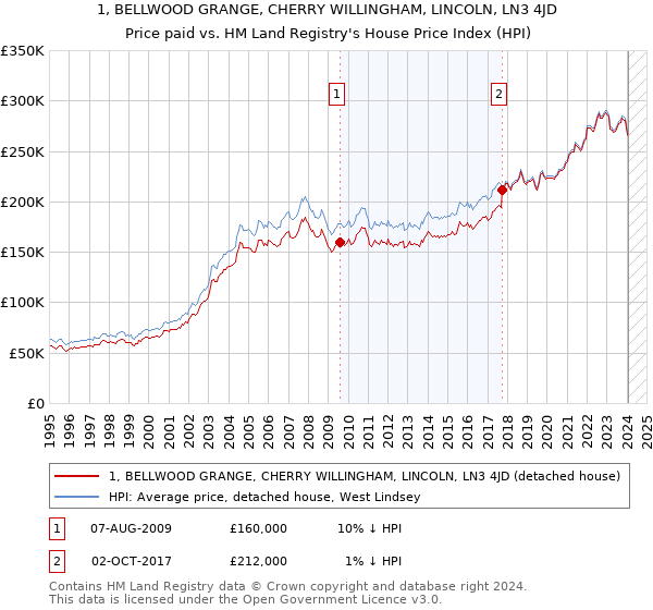 1, BELLWOOD GRANGE, CHERRY WILLINGHAM, LINCOLN, LN3 4JD: Price paid vs HM Land Registry's House Price Index