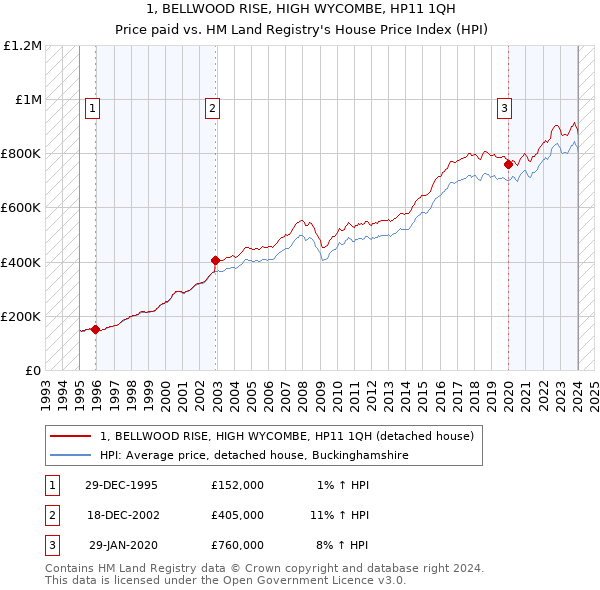 1, BELLWOOD RISE, HIGH WYCOMBE, HP11 1QH: Price paid vs HM Land Registry's House Price Index