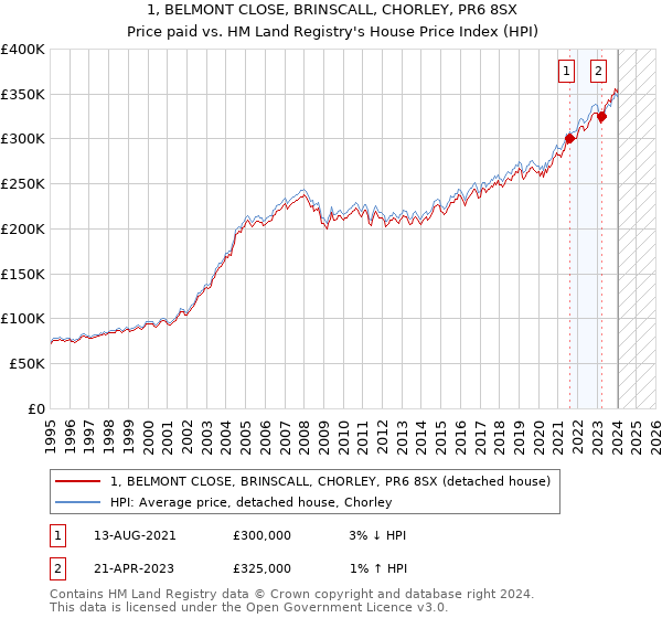 1, BELMONT CLOSE, BRINSCALL, CHORLEY, PR6 8SX: Price paid vs HM Land Registry's House Price Index