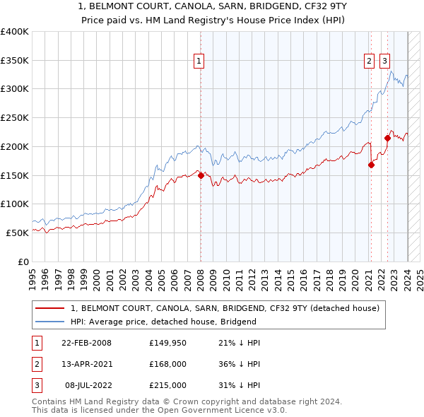 1, BELMONT COURT, CANOLA, SARN, BRIDGEND, CF32 9TY: Price paid vs HM Land Registry's House Price Index