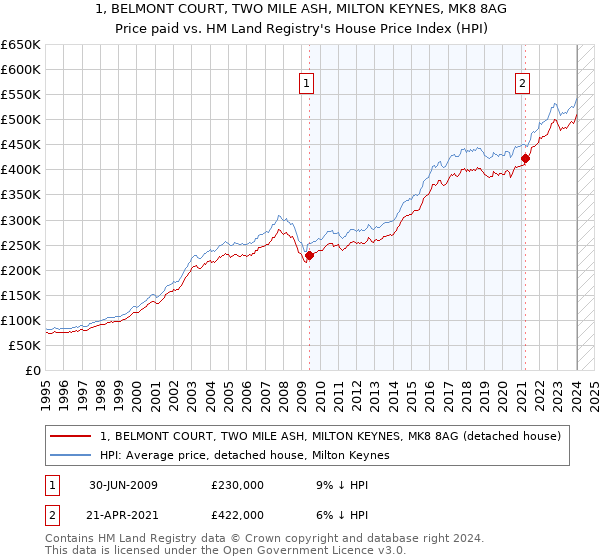 1, BELMONT COURT, TWO MILE ASH, MILTON KEYNES, MK8 8AG: Price paid vs HM Land Registry's House Price Index