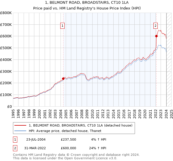 1, BELMONT ROAD, BROADSTAIRS, CT10 1LA: Price paid vs HM Land Registry's House Price Index