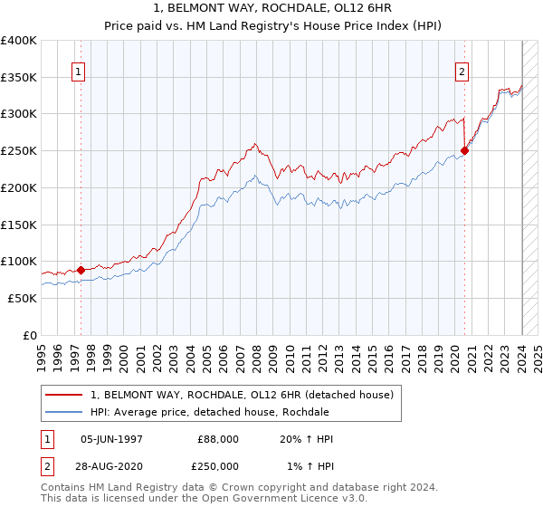 1, BELMONT WAY, ROCHDALE, OL12 6HR: Price paid vs HM Land Registry's House Price Index