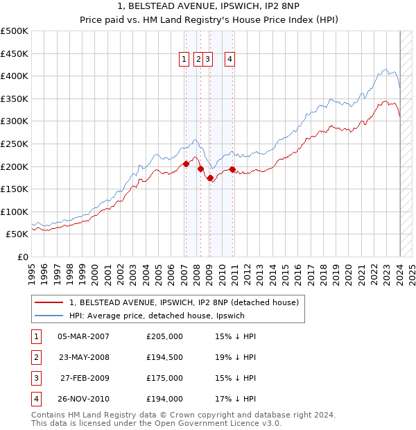 1, BELSTEAD AVENUE, IPSWICH, IP2 8NP: Price paid vs HM Land Registry's House Price Index