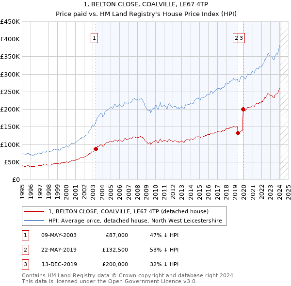 1, BELTON CLOSE, COALVILLE, LE67 4TP: Price paid vs HM Land Registry's House Price Index