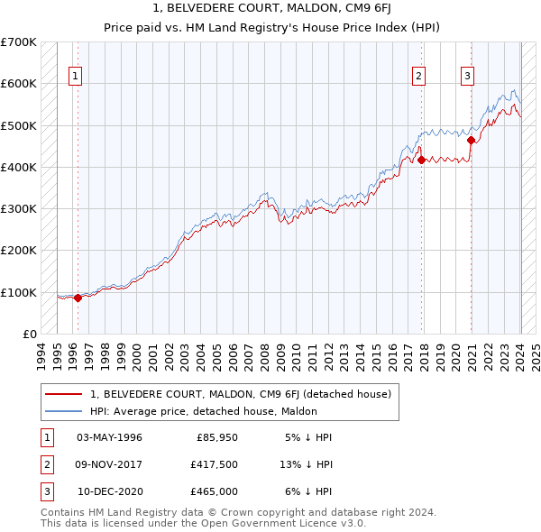 1, BELVEDERE COURT, MALDON, CM9 6FJ: Price paid vs HM Land Registry's House Price Index