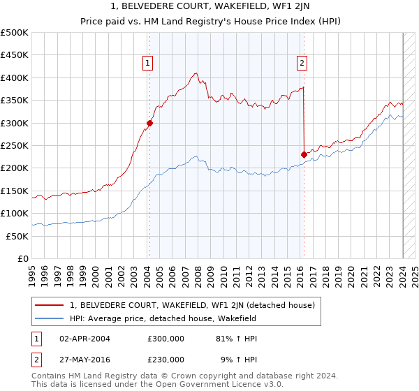 1, BELVEDERE COURT, WAKEFIELD, WF1 2JN: Price paid vs HM Land Registry's House Price Index