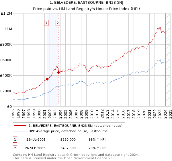 1, BELVEDERE, EASTBOURNE, BN23 5NJ: Price paid vs HM Land Registry's House Price Index
