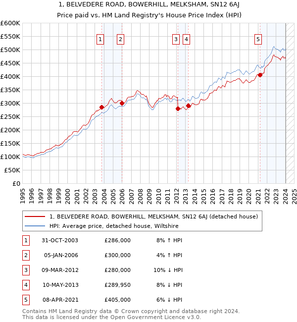 1, BELVEDERE ROAD, BOWERHILL, MELKSHAM, SN12 6AJ: Price paid vs HM Land Registry's House Price Index