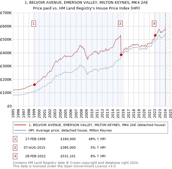 1, BELVOIR AVENUE, EMERSON VALLEY, MILTON KEYNES, MK4 2AE: Price paid vs HM Land Registry's House Price Index