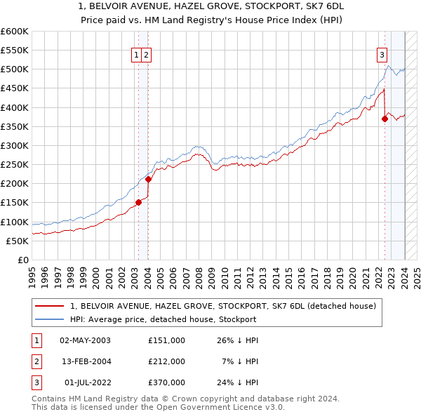 1, BELVOIR AVENUE, HAZEL GROVE, STOCKPORT, SK7 6DL: Price paid vs HM Land Registry's House Price Index