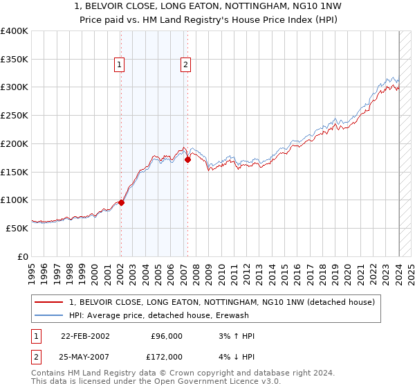 1, BELVOIR CLOSE, LONG EATON, NOTTINGHAM, NG10 1NW: Price paid vs HM Land Registry's House Price Index