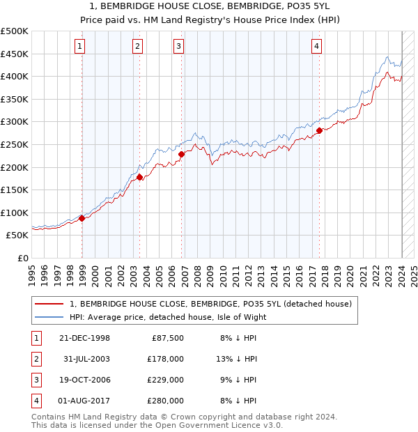 1, BEMBRIDGE HOUSE CLOSE, BEMBRIDGE, PO35 5YL: Price paid vs HM Land Registry's House Price Index