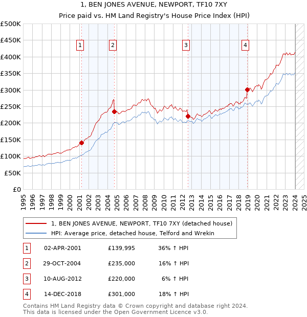 1, BEN JONES AVENUE, NEWPORT, TF10 7XY: Price paid vs HM Land Registry's House Price Index