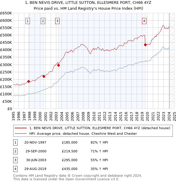 1, BEN NEVIS DRIVE, LITTLE SUTTON, ELLESMERE PORT, CH66 4YZ: Price paid vs HM Land Registry's House Price Index
