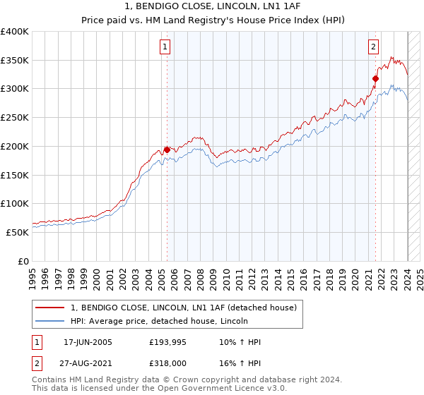 1, BENDIGO CLOSE, LINCOLN, LN1 1AF: Price paid vs HM Land Registry's House Price Index