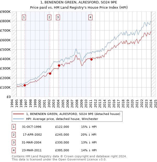 1, BENENDEN GREEN, ALRESFORD, SO24 9PE: Price paid vs HM Land Registry's House Price Index