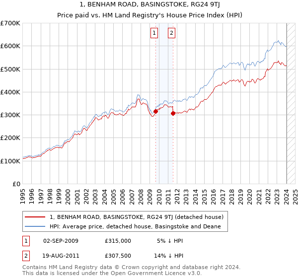 1, BENHAM ROAD, BASINGSTOKE, RG24 9TJ: Price paid vs HM Land Registry's House Price Index