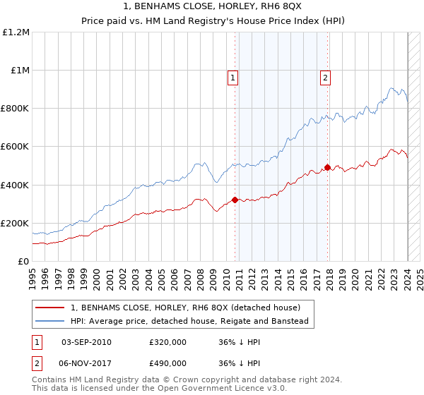 1, BENHAMS CLOSE, HORLEY, RH6 8QX: Price paid vs HM Land Registry's House Price Index