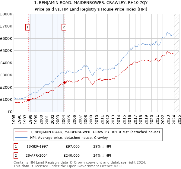 1, BENJAMIN ROAD, MAIDENBOWER, CRAWLEY, RH10 7QY: Price paid vs HM Land Registry's House Price Index