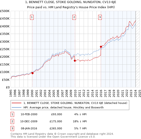 1, BENNETT CLOSE, STOKE GOLDING, NUNEATON, CV13 6JE: Price paid vs HM Land Registry's House Price Index