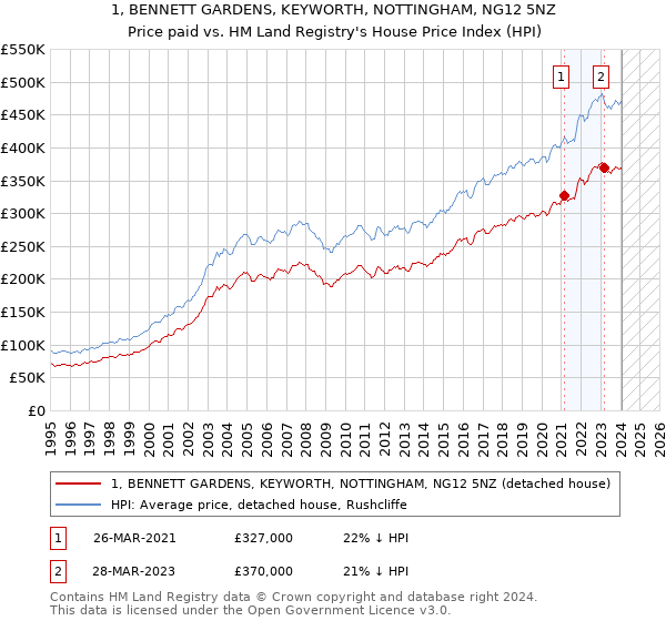 1, BENNETT GARDENS, KEYWORTH, NOTTINGHAM, NG12 5NZ: Price paid vs HM Land Registry's House Price Index