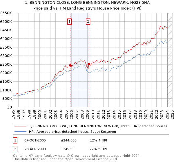 1, BENNINGTON CLOSE, LONG BENNINGTON, NEWARK, NG23 5HA: Price paid vs HM Land Registry's House Price Index